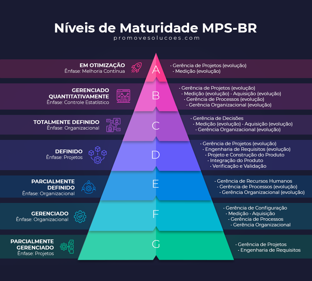 Pirâmide de manutenção por meio da melhoria contínua.