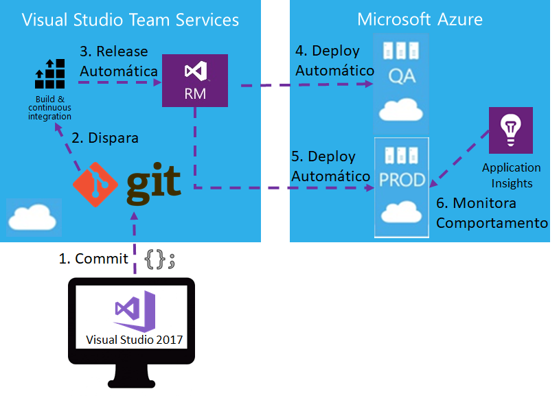 Figura 1 - Arquitetura do projeto de exemplo com Visual Studio 2017, Visual Studio Team Services, Release Server Management, Git e Azure
