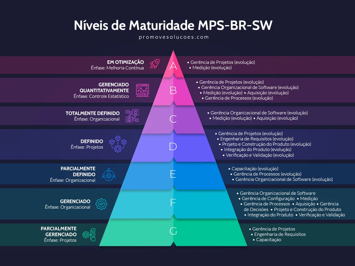 Infográfico ilustrando os níveis de maturidade MPS-BR em gerenciamento de projetos, desde o nível parcial até otimização, destacando processos, controles e melhorias contínuas.