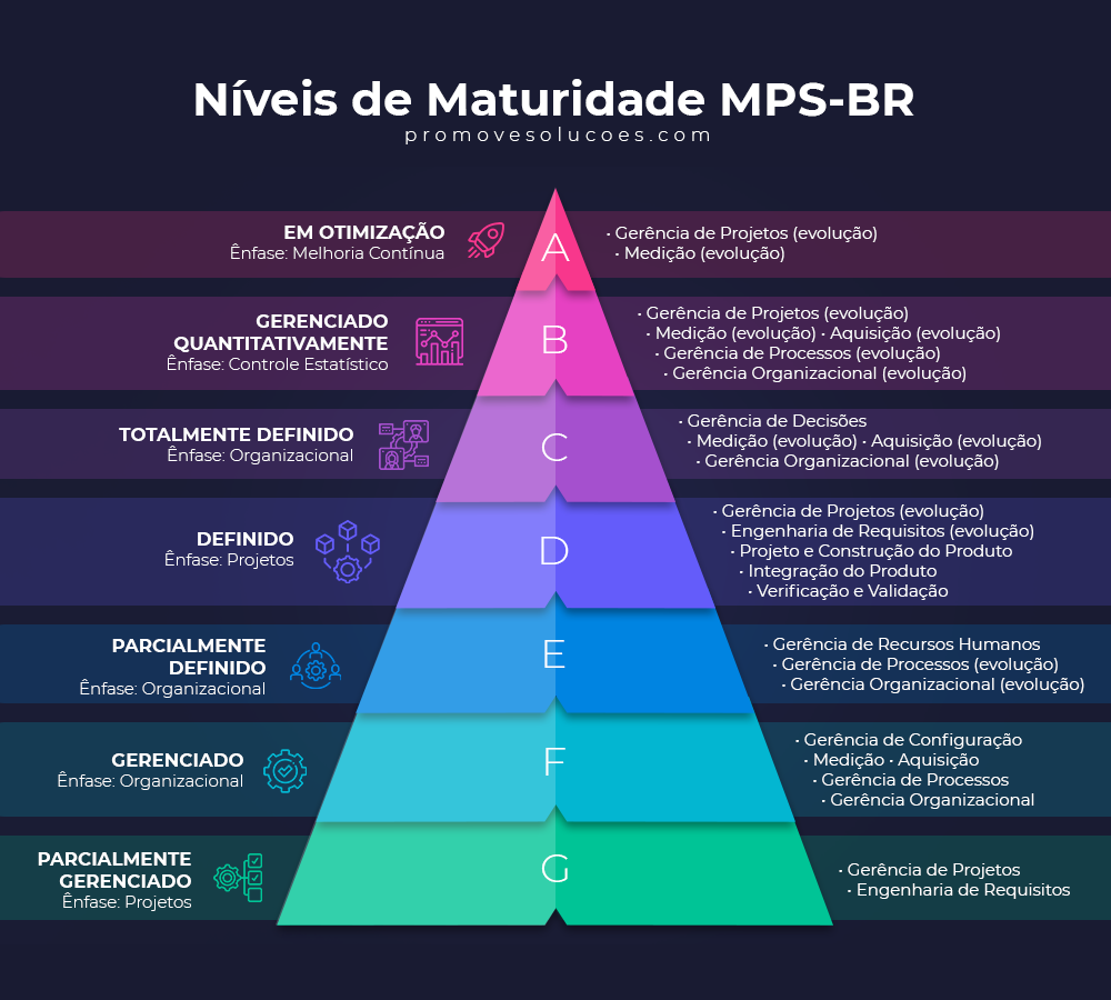 Níveis de Maturidade MPS-BR