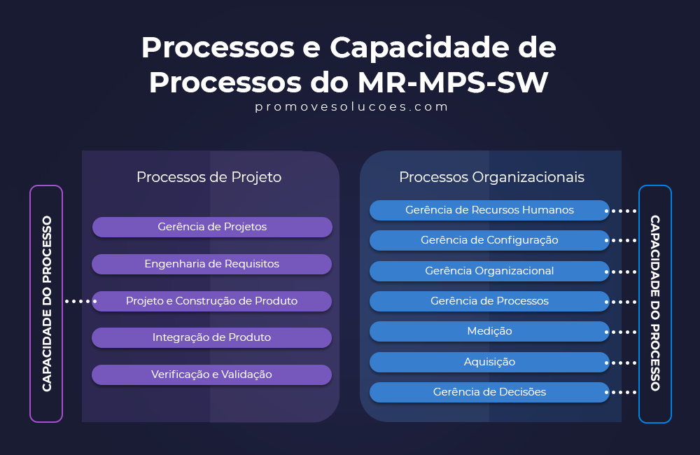 Processos e Capacidade de Processos do MR-MPS-SW