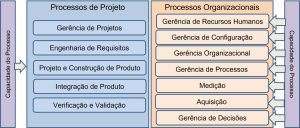 Processos e Capacidade de Processos do MR-MPS-SW