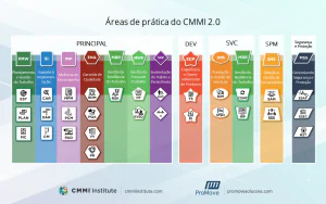 Áreas de Prática do CMMI 2.0