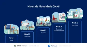 Imagem ilustrativa dos níveis de maturidade CMMI, apresentando cinco etapas desde o inicial até a otimização, cada uma representada por uma escada com pessoas e gráficos.
