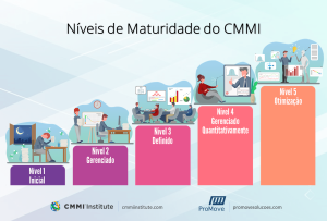 Níveis de Maturidade CMMI: Representação da evolução de uma organização a medida que vai alcançando os níveis de maturidade do CMMI.