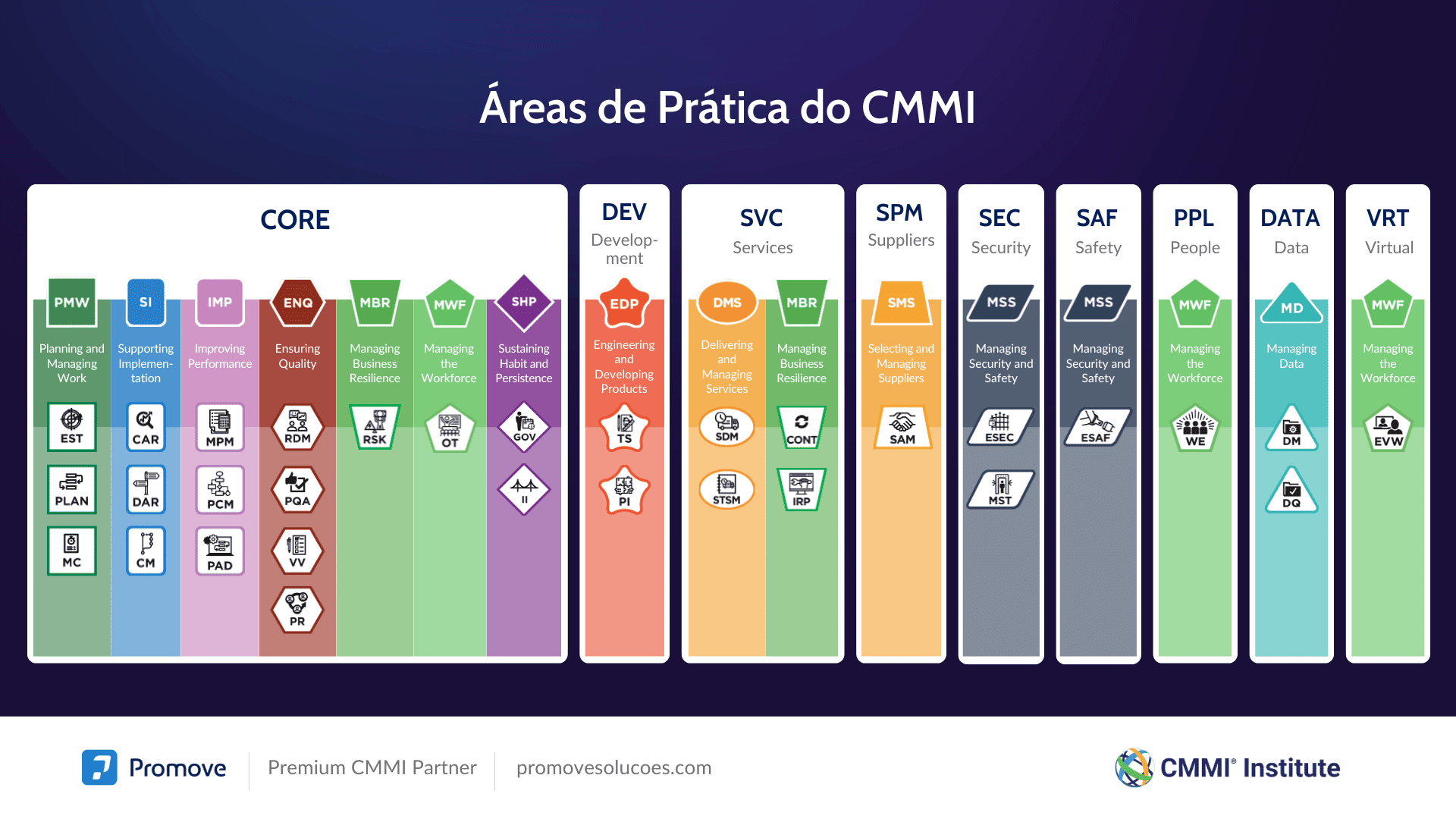 Áreas de Prática do CMMI