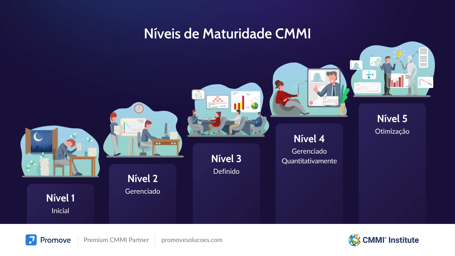 Imagem ilustrativa dos níveis de maturidade de CMMI, ilustrando cinco fases: iniciando, gerenciado, definido, gerenciado quantitativamente e otimização, essenciais para melhoria de processos.