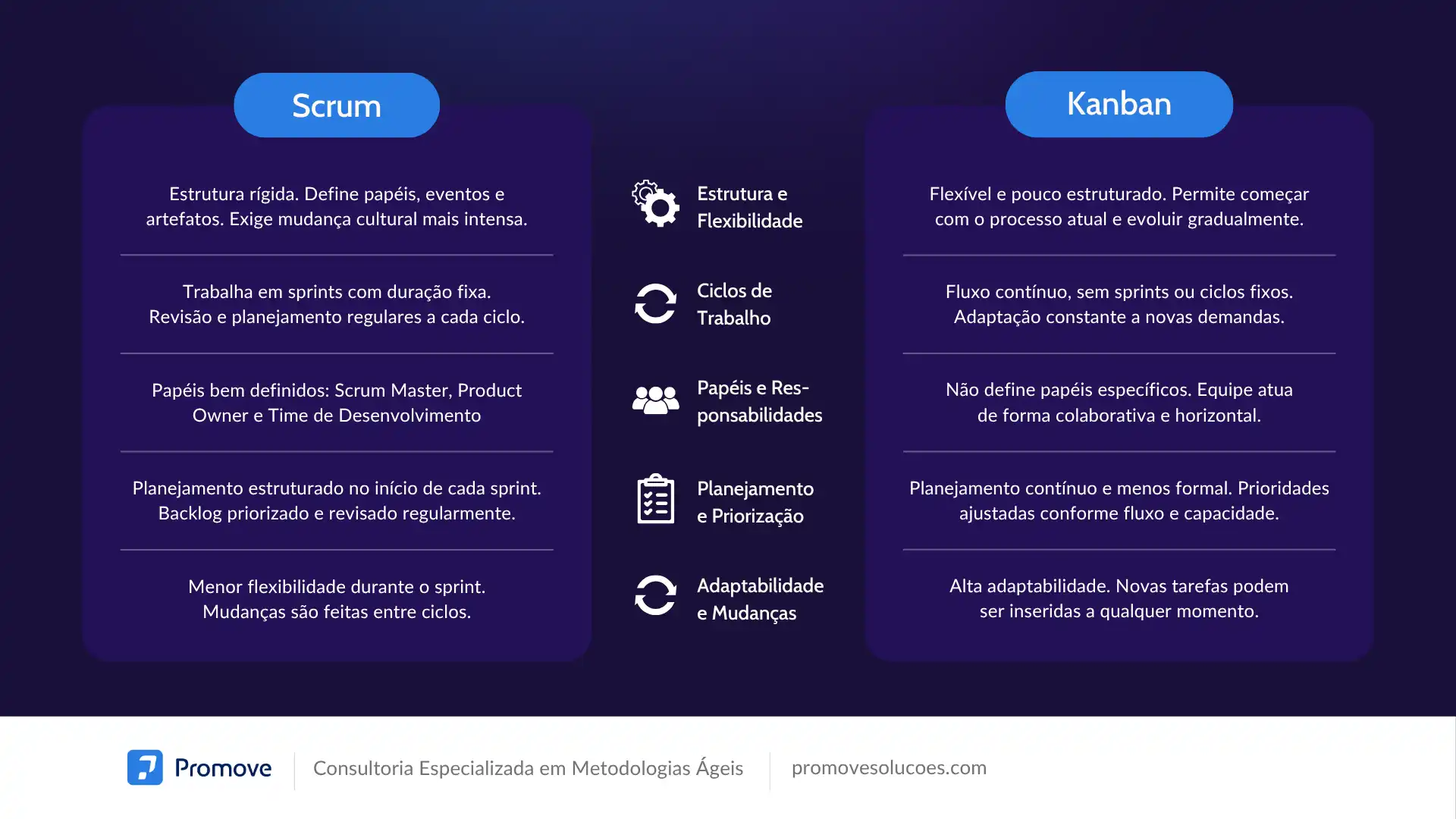 Imagem comparativa entre Scrum e Kanban, destacando a estrutura, flexibilidade, ciclos de trabalho, papéis, planejamento, e adaptabilidade de cada método ágil