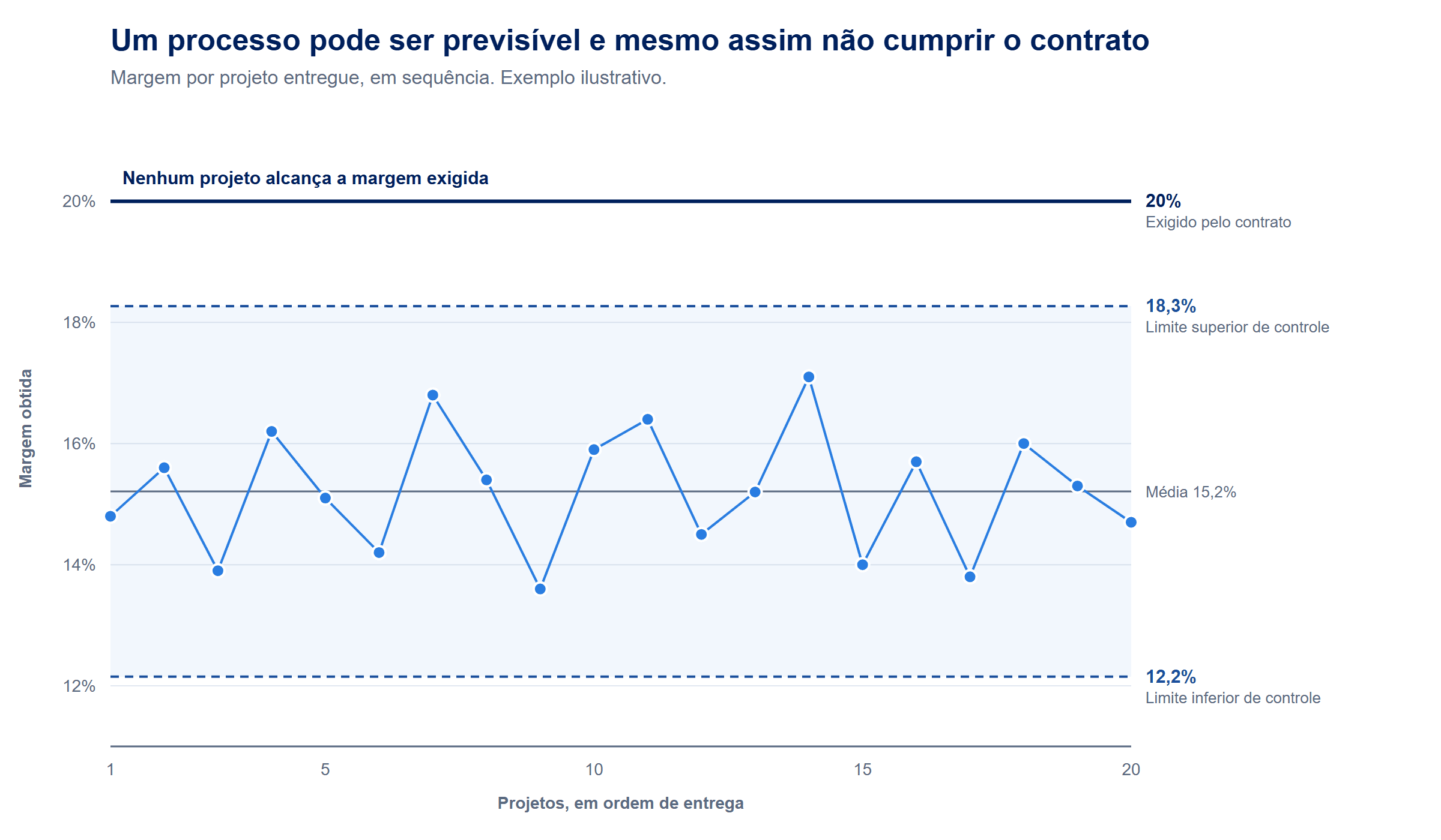 Gráfico de controle da margem por projeto: todos os pontos ficam dentro dos limites de controle, entre 12,2% e 18,3%, e nenhum alcança os 20% exigidos pelo contrato