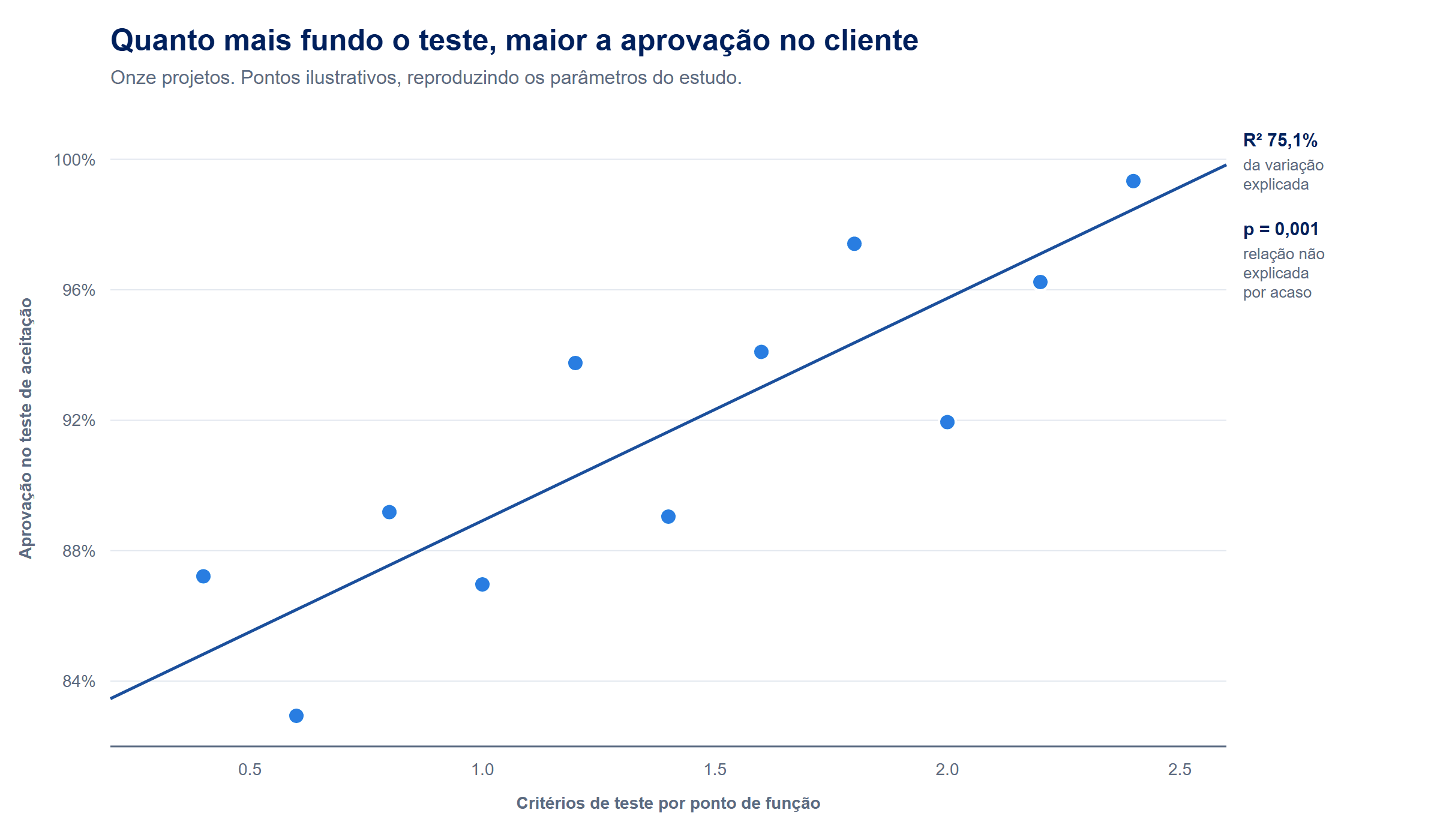 Diagrama de dispersão dos onze projetos relacionando critérios de teste por ponto de função e percentual de aprovação no teste de aceitação, com linha de tendência ascendente