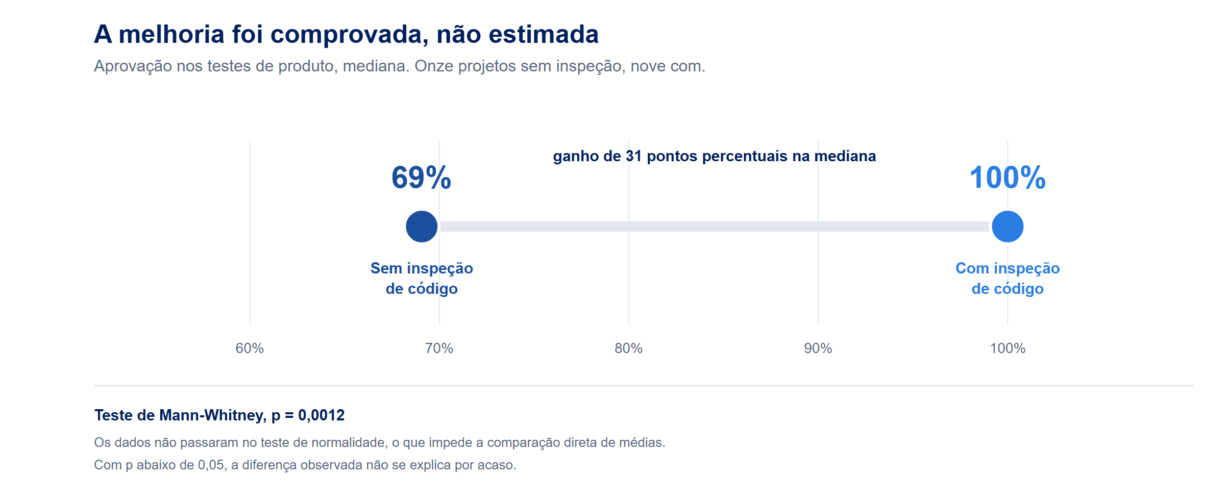 Comparação da mediana de aprovação nos testes de produto: 69% nos projetos sem inspeção de código e 100% nos projetos com inspeção